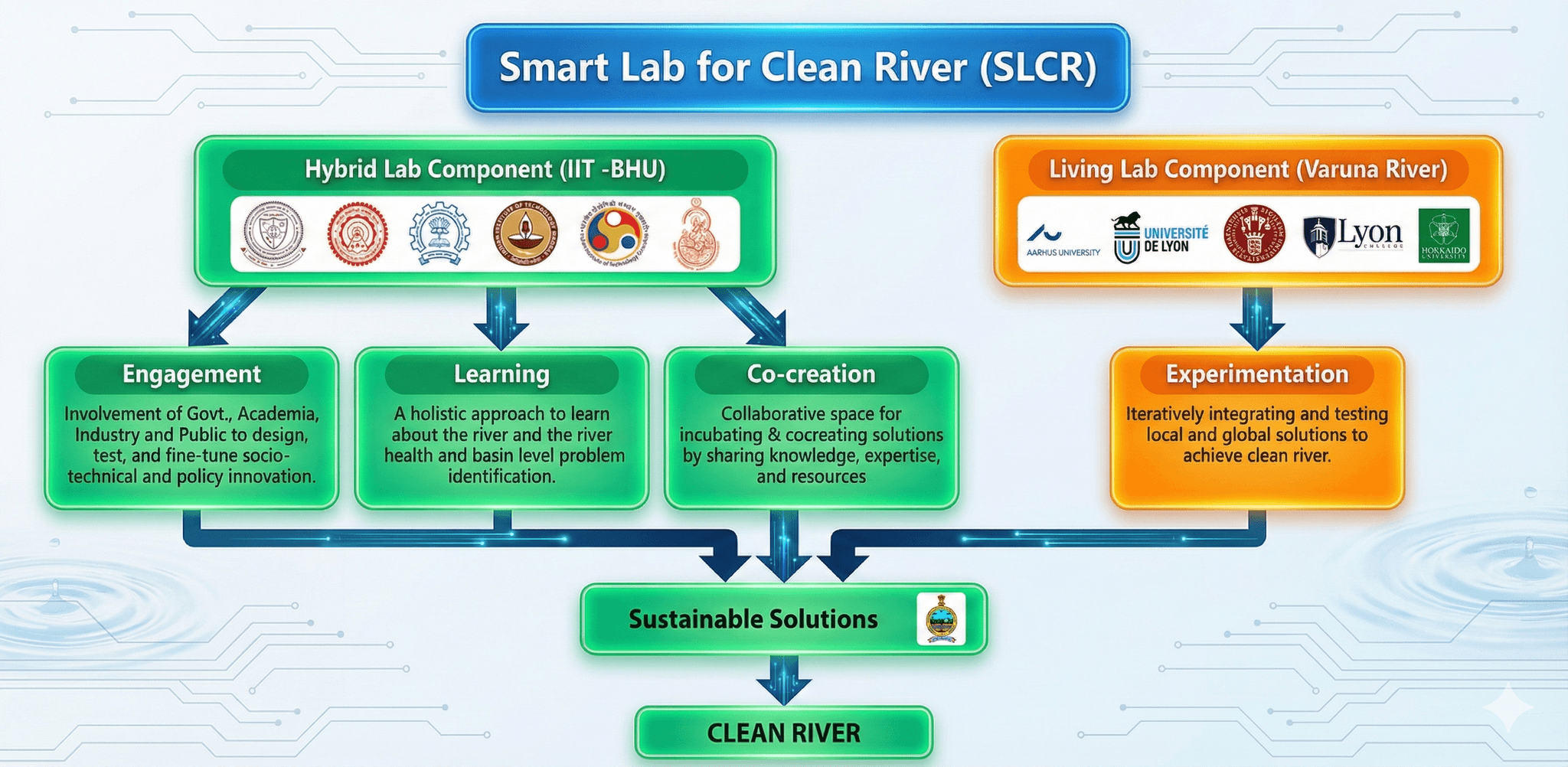 Concept of SLCR Components