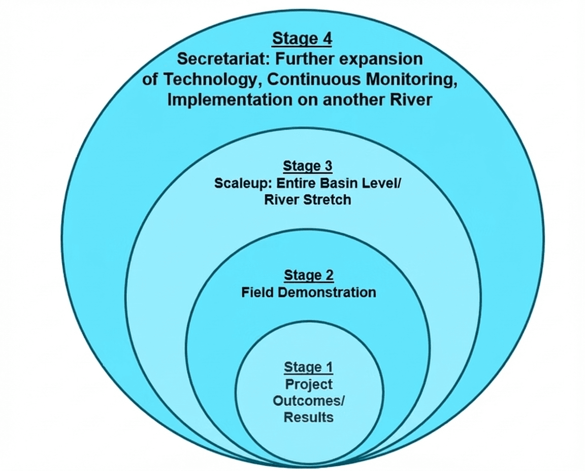 Activities 2 - Implementation