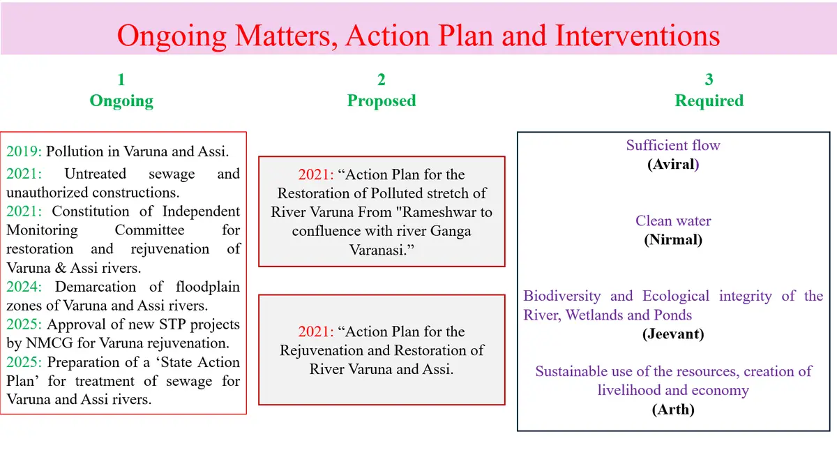 Holistic river management planning visual for Varuna watershed