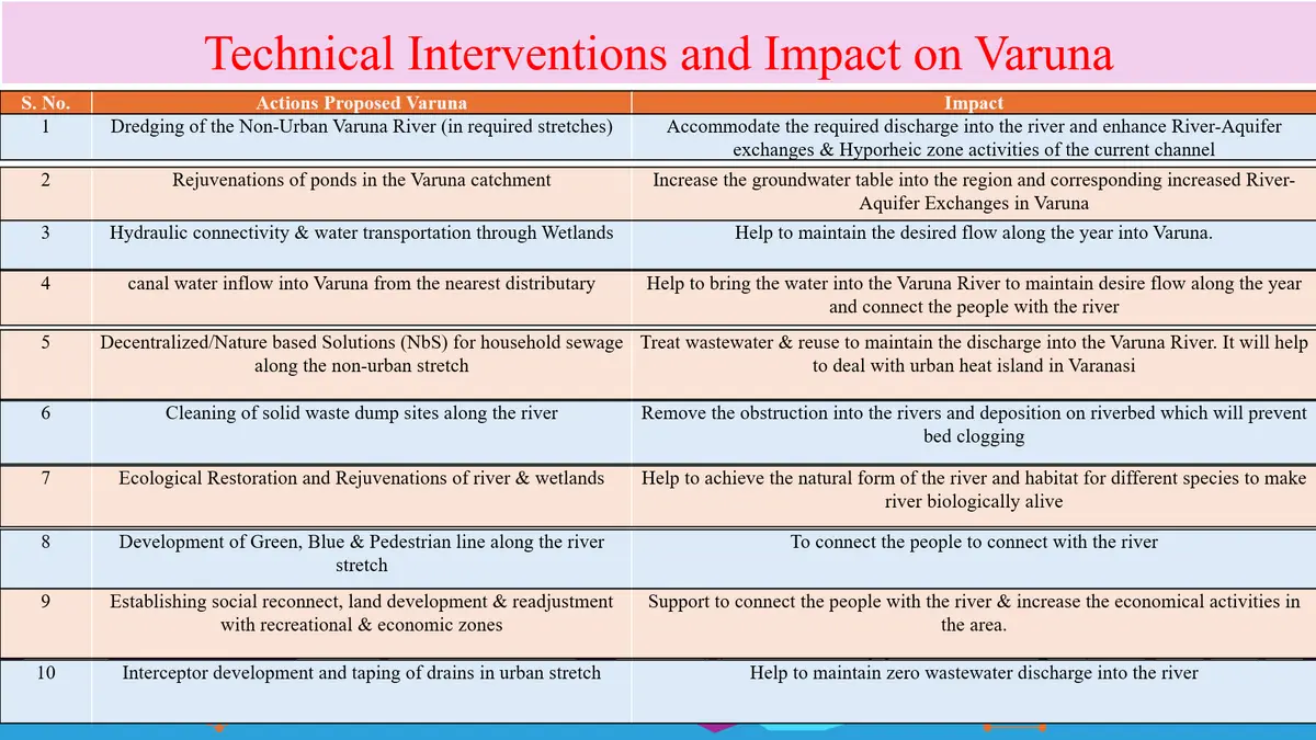 Critical sites identified under holistic river management